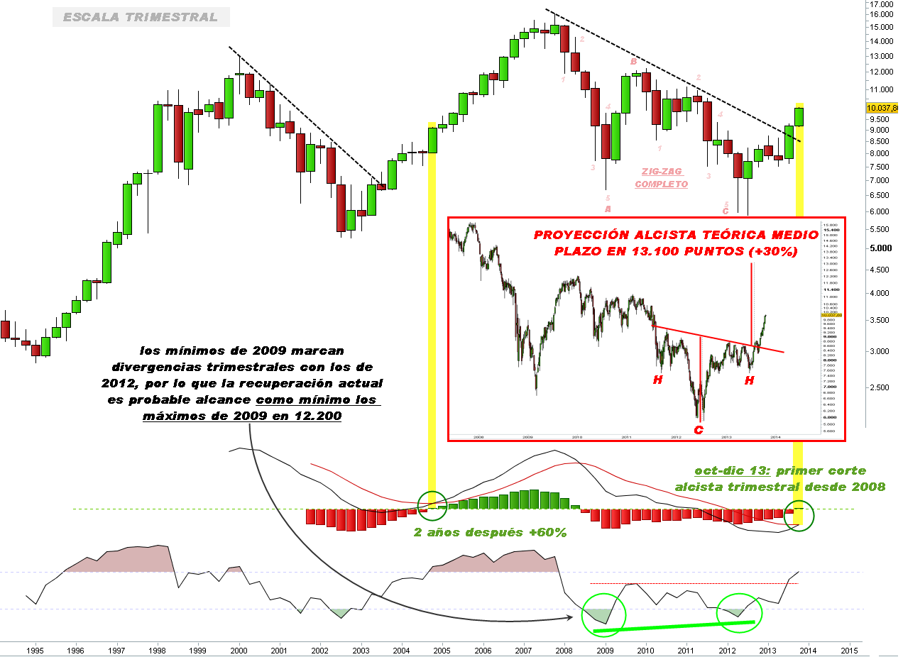 Ibex 35 en escala trimestral